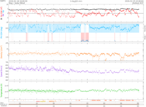 リアルタイム太陽風(NOAA)
