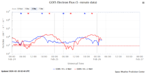 GOES電子フラックス(NOAA)