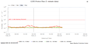GOES プロトンフラックス(NOAA)