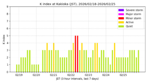 地磁気K指数（柿岡、過去7日間・3時間値・JST）