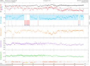 リアルタイム太陽風(NOAA)