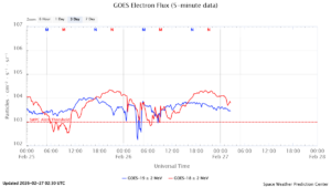 GOES電子フラックス(NOAA)