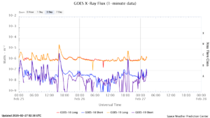 goes x ray flux 1 minute