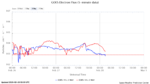 GOES電子フラックス(NOAA)