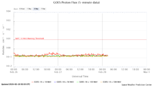 GOES プロトンフラックス(NOAA)