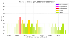 地磁気K指数(柿岡、過去7日間・3時間値・JST)