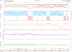 リアルタイム太陽風(NOAA)