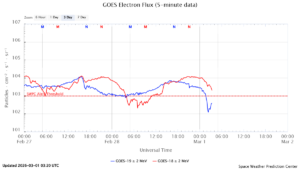 GOES電子フラックス(NOAA)
