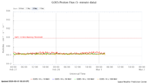 GOES プロトンフラックス(NOAA)