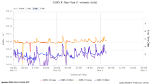 goes x ray flux 1 minute