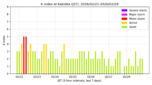 地磁気K指数(柿岡、過去7日間・3時間値・JST)