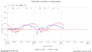 GOES電子フラックス(NOAA)