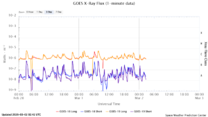 goes x ray flux 1 minute