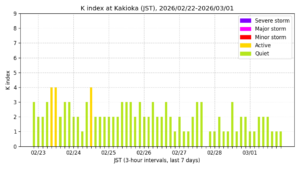 地磁気K指数(柿岡、過去7日間・3時間値・JST)