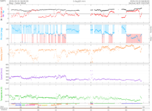 リアルタイム太陽風(NOAA)