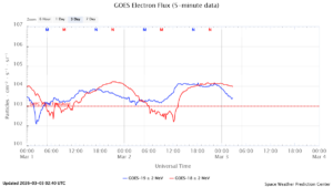 GOES電子フラックス(NOAA)
