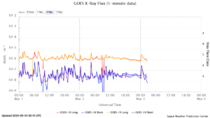goes x ray flux 1 minute