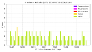 地磁気K指数（柿岡、過去7日間・3時間値・JST）