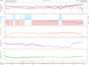 リアルタイム太陽風(NOAA)
