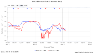 GOES電子フラックス(NOAA)