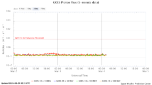 GOES プロトンフラックス(NOAA)