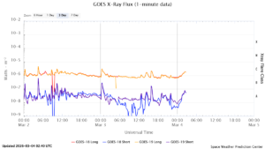 goes x ray flux 1 minute