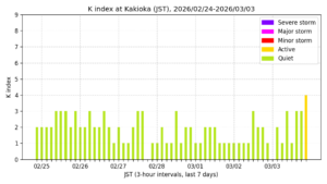 地磁気K指数(柿岡、過去7日間・3時間値・JST)