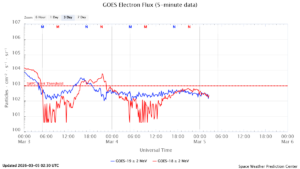 GOES電子フラックス(NOAA)