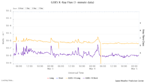goes x ray flux 1 minute