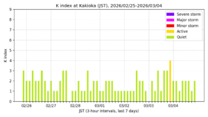 地磁気K指数（柿岡、過去7日間・3時間値・JST）