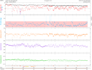 リアルタイム太陽風(NOAA)