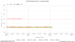 GOES プロトンフラックス(NOAA)