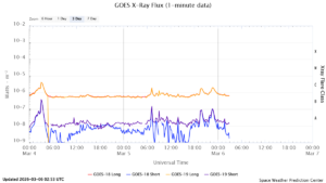 goes x ray flux 1 minute