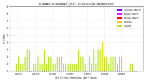 地磁気K指数（柿岡、過去7日間・3時間値・JST）