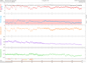 リアルタイム太陽風(NOAA)
