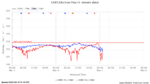 GOES電子フラックス(NOAA)