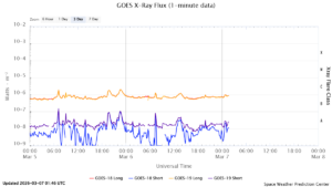 goes x ray flux 1 minute