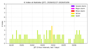 地磁気K指数（柿岡、過去7日間・3時間値・JST）