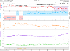 リアルタイム太陽風(NOAA)