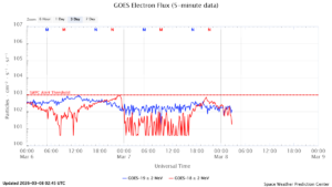 GOES電子フラックス(NOAA)