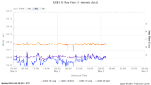 goes x ray flux 1 minute