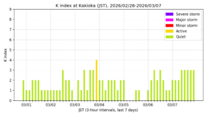 地磁気K指数（柿岡、過去7日間・3時間値・JST）
