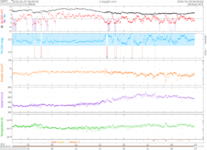 リアルタイム太陽風(NOAA)