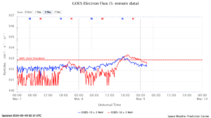 GOES電子フラックス(NOAA)