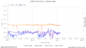 goes x ray flux 1 minute