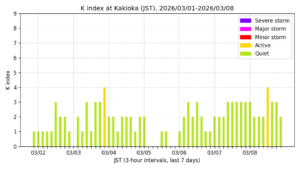 地磁気K指数（柿岡、過去7日間・3時間値・JST）