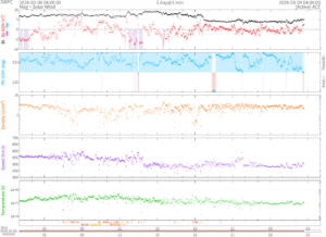 リアルタイム太陽風(NOAA)