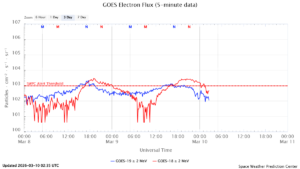 GOES電子フラックス(NOAA)
