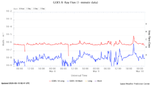 goes x ray flux 1 minute