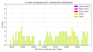 地磁気K指数（柿岡、過去7日間・3時間値・JST）